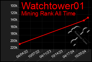 Total Graph of Watchtower01