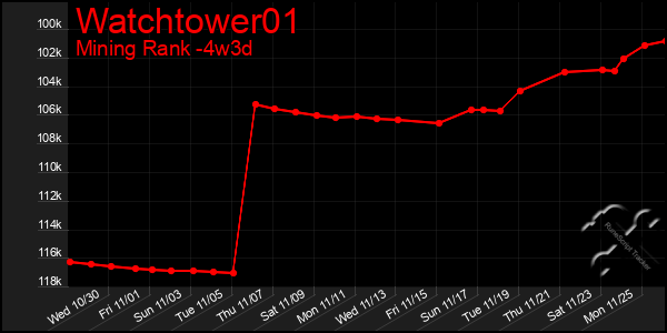 Last 31 Days Graph of Watchtower01