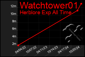 Total Graph of Watchtower01