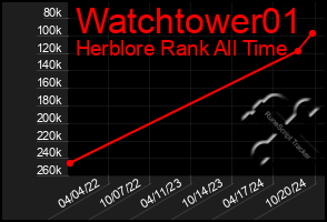 Total Graph of Watchtower01