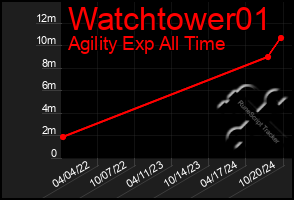 Total Graph of Watchtower01