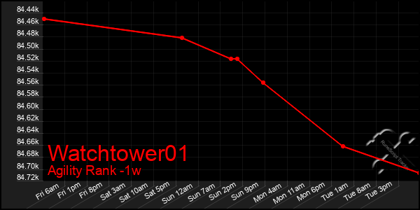 Last 7 Days Graph of Watchtower01