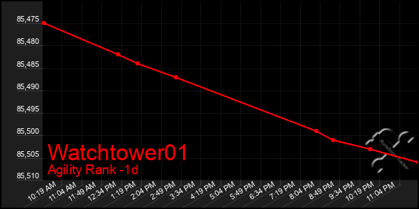 Last 24 Hours Graph of Watchtower01