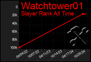 Total Graph of Watchtower01