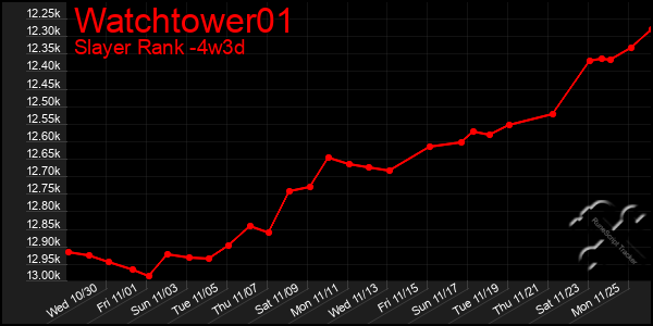 Last 31 Days Graph of Watchtower01