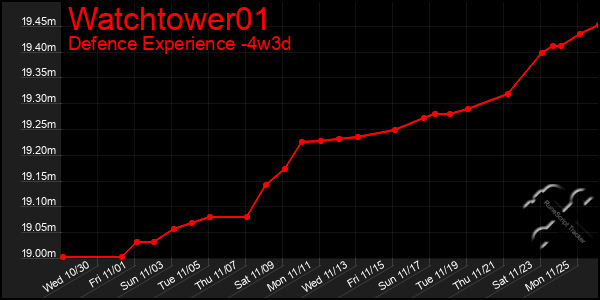 Last 31 Days Graph of Watchtower01