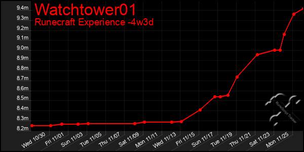 Last 31 Days Graph of Watchtower01