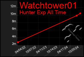 Total Graph of Watchtower01