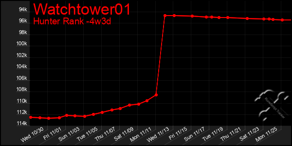 Last 31 Days Graph of Watchtower01