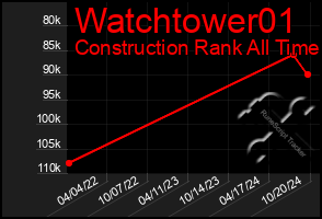 Total Graph of Watchtower01