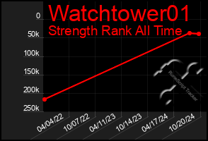 Total Graph of Watchtower01