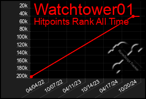 Total Graph of Watchtower01