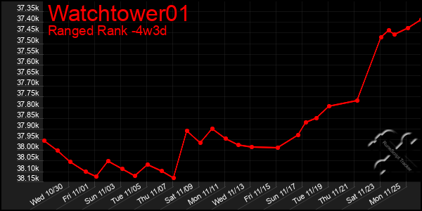 Last 31 Days Graph of Watchtower01