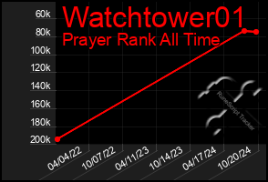 Total Graph of Watchtower01