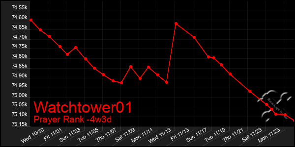 Last 31 Days Graph of Watchtower01