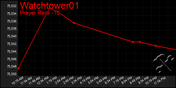 Last 24 Hours Graph of Watchtower01