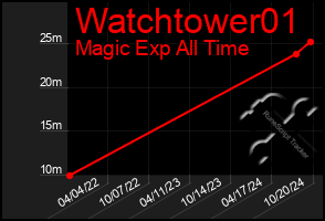 Total Graph of Watchtower01