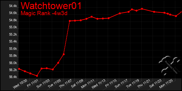 Last 31 Days Graph of Watchtower01