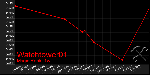 Last 7 Days Graph of Watchtower01