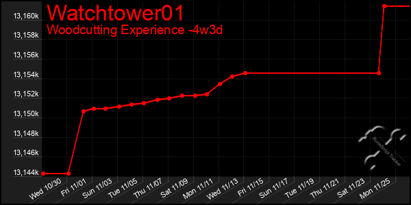 Last 31 Days Graph of Watchtower01