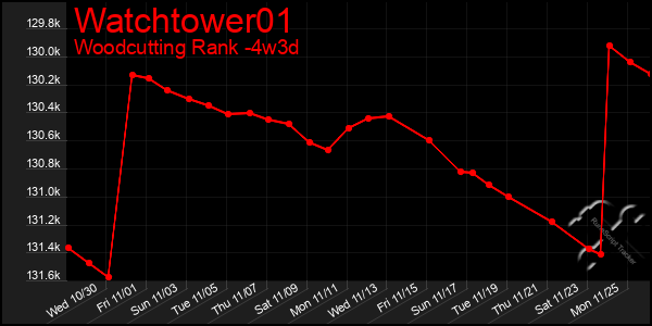 Last 31 Days Graph of Watchtower01