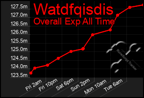 Total Graph of Watdfqisdis