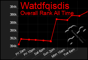 Total Graph of Watdfqisdis