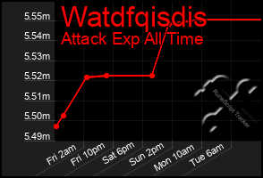 Total Graph of Watdfqisdis