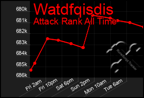 Total Graph of Watdfqisdis