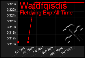 Total Graph of Watdfqisdis