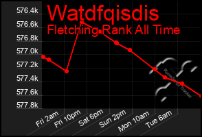 Total Graph of Watdfqisdis