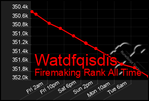 Total Graph of Watdfqisdis