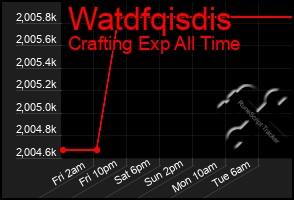 Total Graph of Watdfqisdis