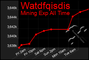 Total Graph of Watdfqisdis