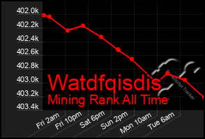 Total Graph of Watdfqisdis