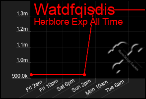 Total Graph of Watdfqisdis