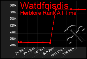 Total Graph of Watdfqisdis