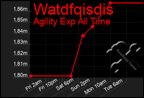 Total Graph of Watdfqisdis