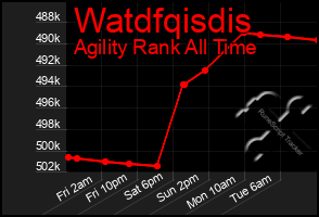 Total Graph of Watdfqisdis