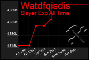 Total Graph of Watdfqisdis