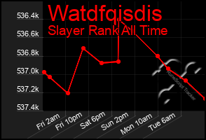 Total Graph of Watdfqisdis