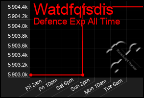 Total Graph of Watdfqisdis
