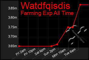 Total Graph of Watdfqisdis