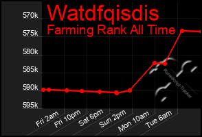 Total Graph of Watdfqisdis