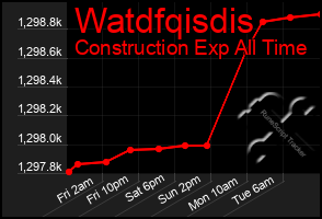Total Graph of Watdfqisdis