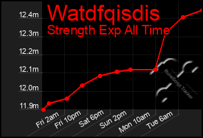 Total Graph of Watdfqisdis