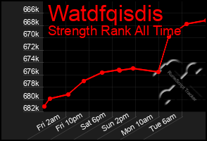 Total Graph of Watdfqisdis