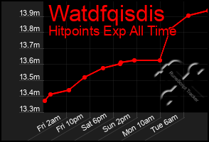 Total Graph of Watdfqisdis