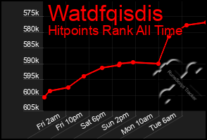 Total Graph of Watdfqisdis