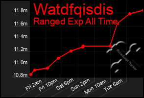 Total Graph of Watdfqisdis